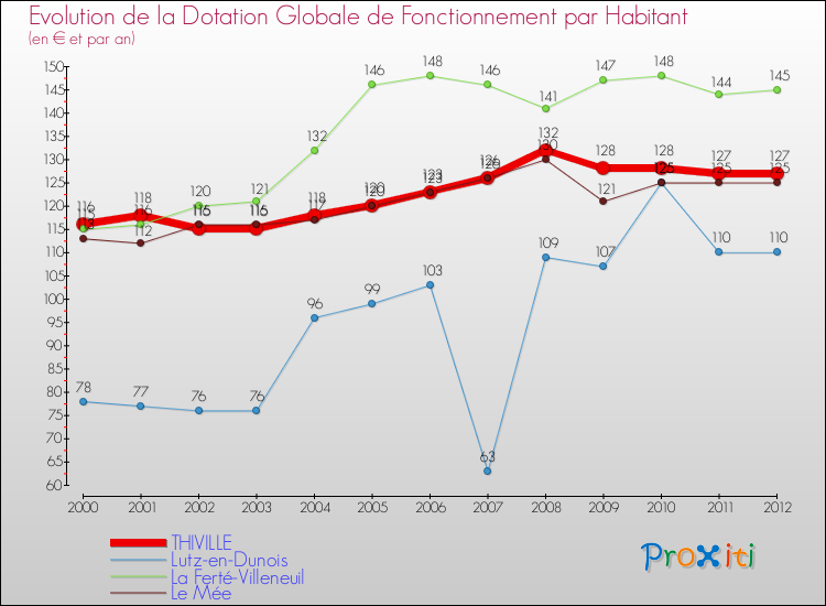 Evolution et montant de la dotation globale de fonctionnement par Habitant pour THIVILLE et les communes proches Comparaison des dotations globales de fonctionnement par habitant pour THIVILLE et les communes voisines