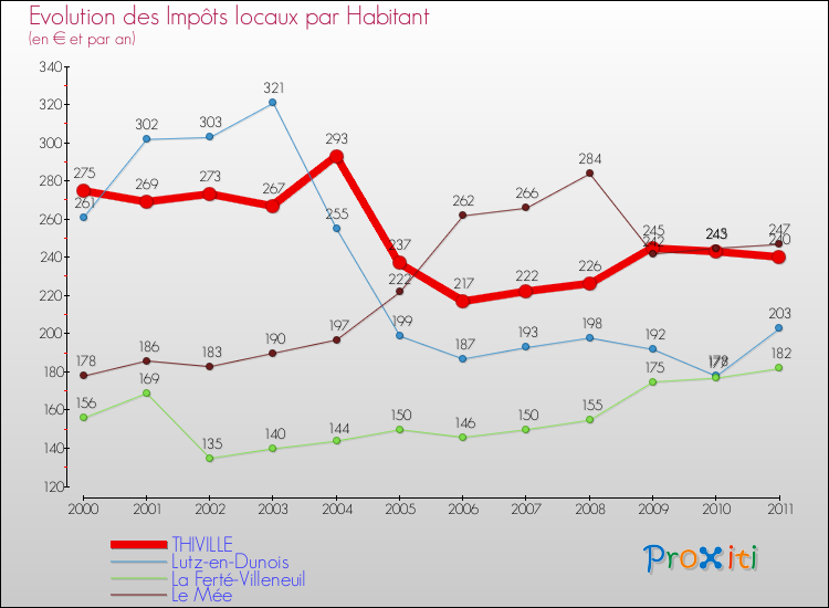 Evolution et montant des impôts locaux par Habitant pour THIVILLE et les communes proches Comparaison des impôts locaux par habitant pour THIVILLE et les communes voisines