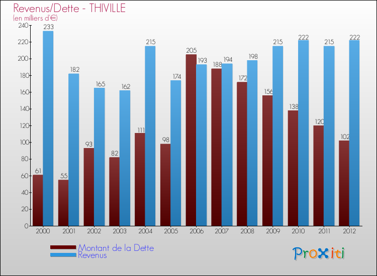 Evolution comparée de la dette et des revenus pour la commune de THIVILLE de 2000 à 2012 Comparaison de la dette et des revenus pour THIVILLE de 2000 à 2012