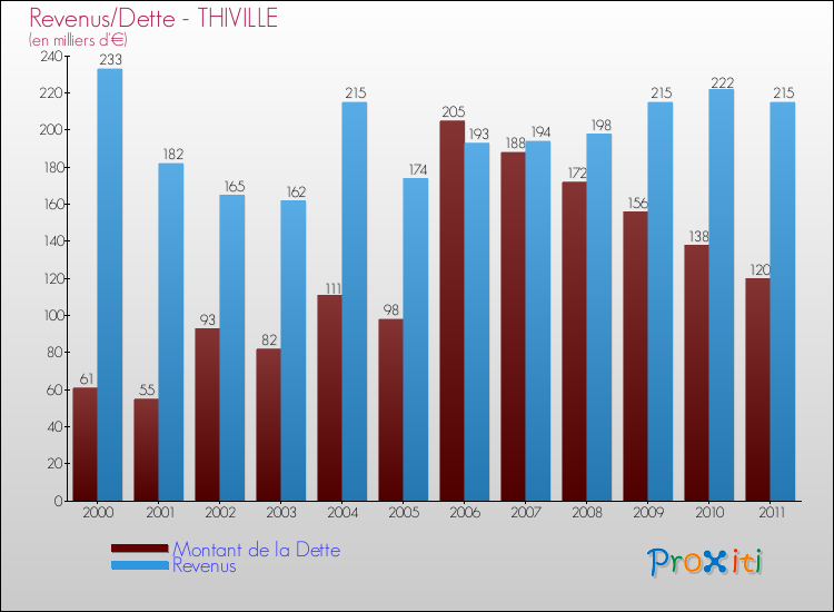 Evolution comparée de la dette et des revenus pour la commune de THIVILLE de 2000 à 2011 Comparaison de la dette et des revenus pour THIVILLE de 2000 à 2011
