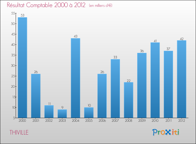 Evolution du résultat comptable pour la commune de THIVILLE de 2000 à 2012 Evolution du résultat comptable pour THIVILLE de 2000 à 2012