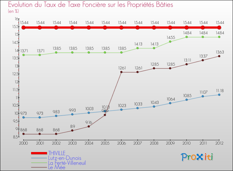 Evolution du taux de la taxe foncière sur le bati pour THIVILLE et les communes proches de 2000 à 2012 Comparaison des taux de taxe foncière sur le bati pour THIVILLE et les communes voisines de 2000 à 2012