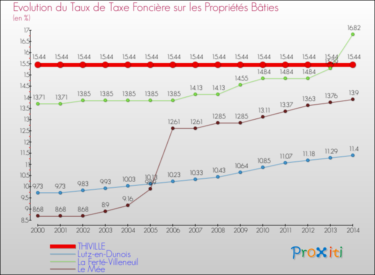 Evolution du taux de la taxe foncière sur le bati pour THIVILLE et les communes proches de 2000 à 2014 Comparaison des taux de taxe foncière sur le bati pour THIVILLE et les communes voisines de 2000 à 2014
