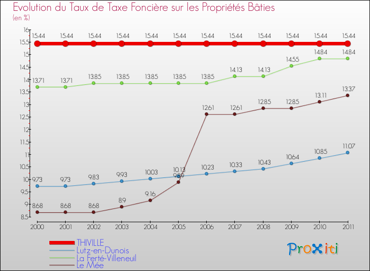 Evolution du taux de la taxe foncière sur le bati pour THIVILLE et les communes proches Comparaison des taux de taxe foncière sur le bati pour THIVILLE et les communes voisines