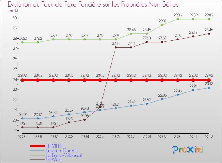 Evolution du taux de la taxe foncière sur les immeubles et terrains non batis pour THIVILLE et les communes proches de 2000 à 2012 Comparaison des taux de la taxe foncière sur les immeubles et terrains non batis pour THIVILLE et les communes voisines de 2000 à 2012