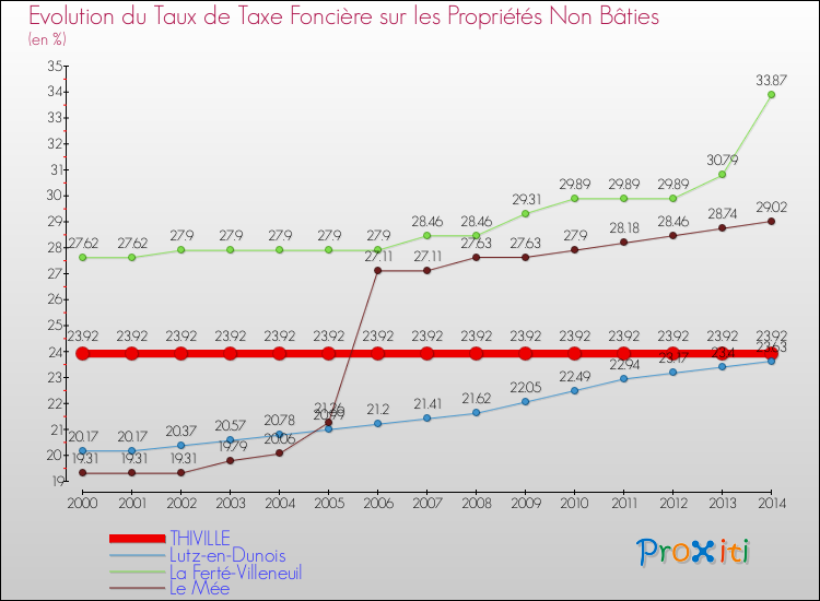 Evolution du taux de la taxe foncière sur les immeubles et terrains non batis pour THIVILLE et les communes proches de 2000 à 2014 Comparaison des taux de la taxe foncière sur les immeubles et terrains non batis pour THIVILLE et les communes voisines de 2000 à 2014