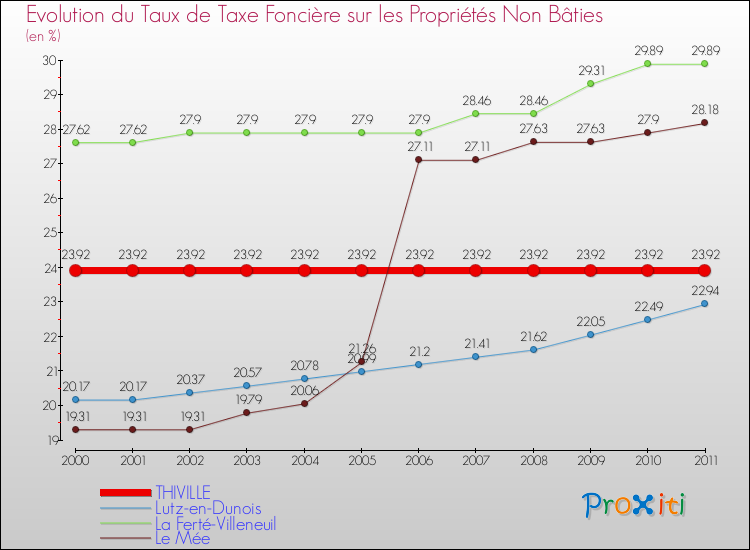 Evolution du taux de la taxe foncière sur les immeubles et terrains non batis pour THIVILLE et les communes proches Comparaison des taux de la taxe foncière sur les immeubles et terrains non batis pour THIVILLE et les communes voisines