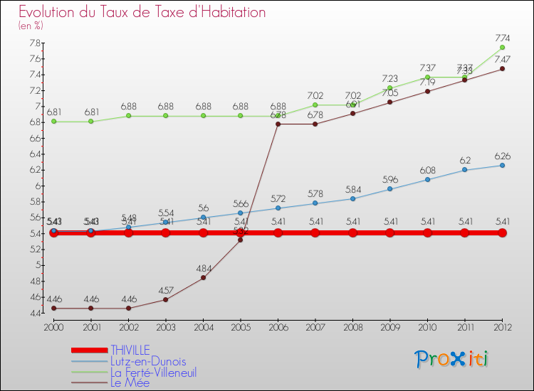 Evolution du taux de la taxe d'habitation pour THIVILLE et les communes proches Comparaison des taux de la taxe d'habitation pour THIVILLE et les communes voisines