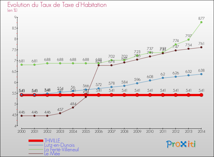 Evolution du taux de la taxe d'habitation pour THIVILLE et les communes proches de 2000 à 2014 Comparaison des taux de la taxe d'habitation pour THIVILLE et les communes voisines de 2000 à 2014