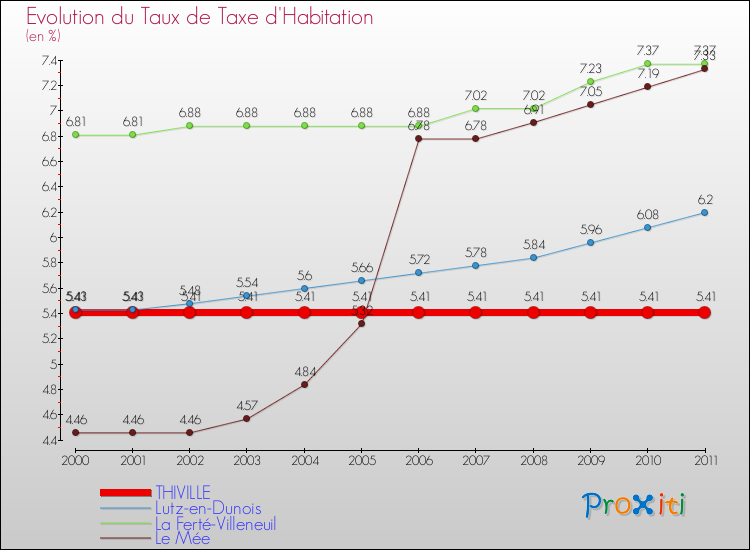 Evolution du taux de la taxe d'habitation pour THIVILLE et les communes proches Comparaison des taux de la taxe d'habitation pour THIVILLE et les communes voisines