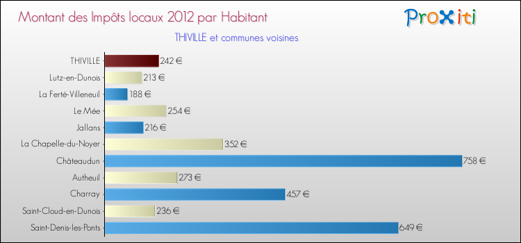 Montant des impôts locaux par Habitant pour THIVILLE et les communes proches Comparaison des impôts locaux par habitant pour THIVILLE et les communes voisines