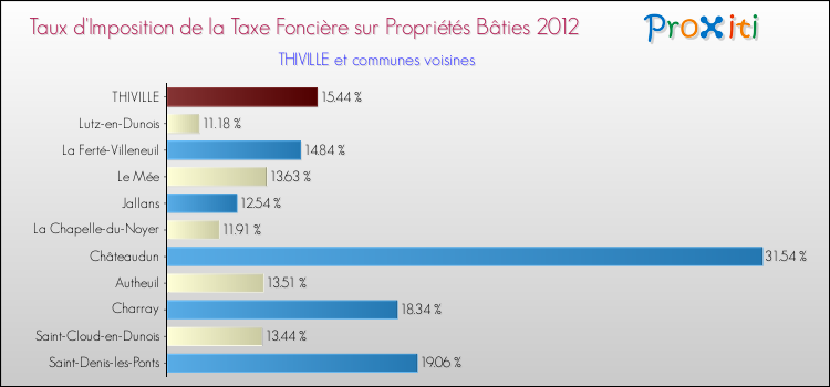 Taux d'imposition de la taxe foncière sur le bati 2012 pour THIVILLE et les communes proches Comparaison des taux d'imposition de la taxe foncière sur le bati 2012 pour THIVILLE et les communes voisines