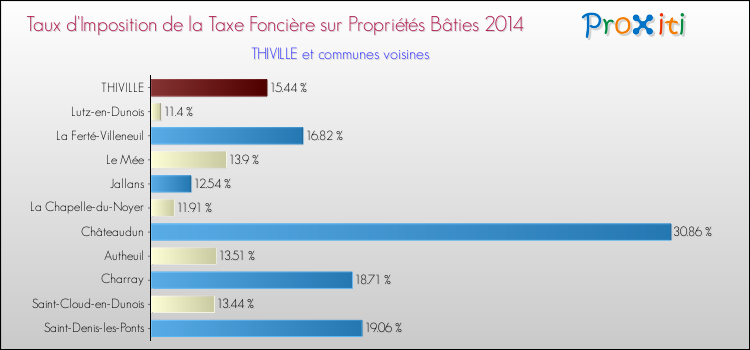 Taux d'imposition de la taxe foncière sur le bati 2014 pour THIVILLE et les communes proches Comparaison des taux d'imposition de la taxe foncière sur le bati 2014 pour THIVILLE et les communes voisines