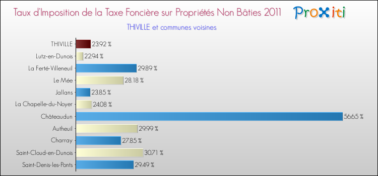 Taux d'imposition de la taxe foncière sur les immeubles et terrains non batis 2011 pour THIVILLE et les communes proches Comparaison des taux d'imposition de la taxe foncière sur les immeubles et terrains non batis 2011 pour THIVILLE et les communes voisines