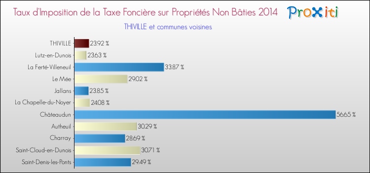 Taux d'imposition de la taxe foncière sur les immeubles et terrains non batis 2014 pour THIVILLE et les communes proches Comparaison des taux d'imposition de la taxe foncière sur les immeubles et terrains non batis 2014 pour THIVILLE et les communes voisines