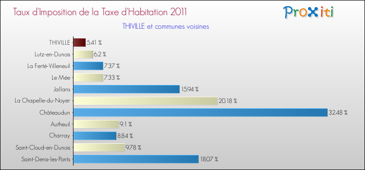 Taux d'imposition de la taxe d'habitation 2011 pour THIVILLE et les communes proches Comparaison des taux d'imposition de la taxe d'habitation 2011 pour THIVILLE et les communes voisines