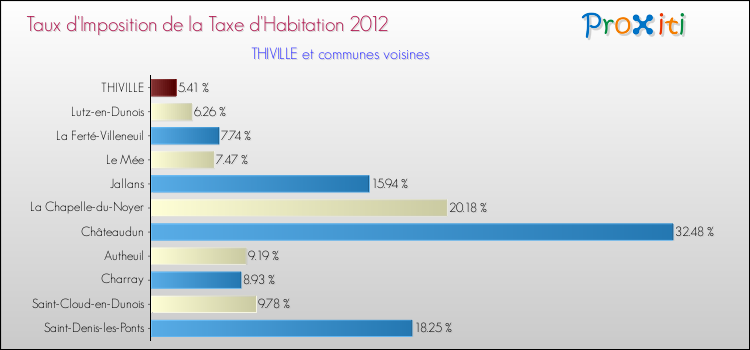 Taux d'imposition de la taxe d'habitation 2012 pour THIVILLE et les communes proches Comparaison des taux d'imposition de la taxe d'habitation 2012 pour THIVILLE et les communes voisines
