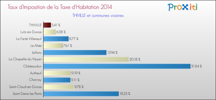 Taux d'imposition de la taxe d'habitation 2014 pour THIVILLE et les communes proches Comparaison des taux d'imposition de la taxe d'habitation 2014 pour THIVILLE et les communes voisines