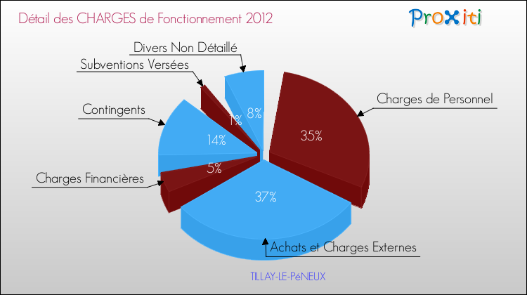 Décomposition des Charges de Fonctionnement 2012 de la commune de TILLAY-LE-PéNEUX Charges de Fonctionnement 2012 pour la commune de TILLAY-LE-PéNEUX