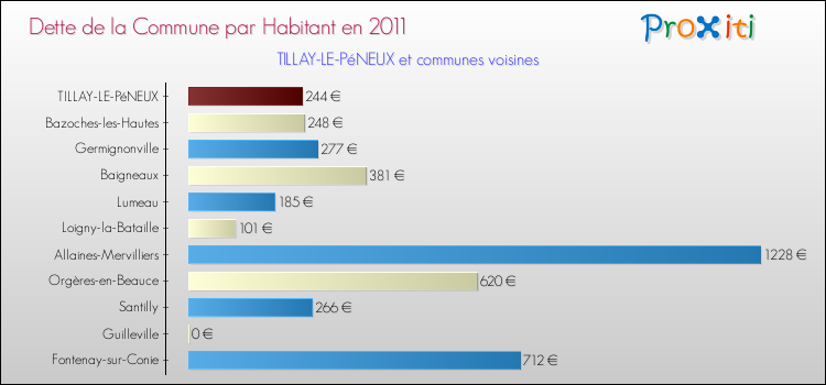 Dette par habitant de la commune en 2011 pour TILLAY-LE-PéNEUX et les communes proches Comparaison de la dette par habitant de la commune en 2011 pour TILLAY-LE-PéNEUX et les communes voisines
