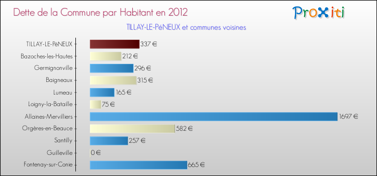 Dette par habitant de la commune en 2012 pour TILLAY-LE-PéNEUX et les communes proches Comparaison de la dette par habitant de la commune en 2012 pour TILLAY-LE-PéNEUX et les communes voisines