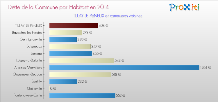 Dette par habitant de la commune en 2014 pour TILLAY-LE-PéNEUX et les communes proches Comparaison de la dette par habitant de la commune en 2014 pour TILLAY-LE-PéNEUX et les communes voisines
