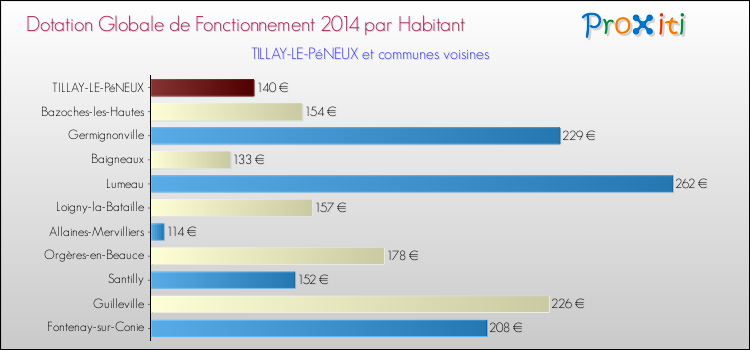 Montant des dotations globales de fonctionnement DGF par Habitant pour TILLAY-LE-PéNEUX et les communes proches en 2014. Comparaison des des dotations globales de fonctionnement DGF par habitant pour TILLAY-LE-PéNEUX et les communes voisines en 2014.