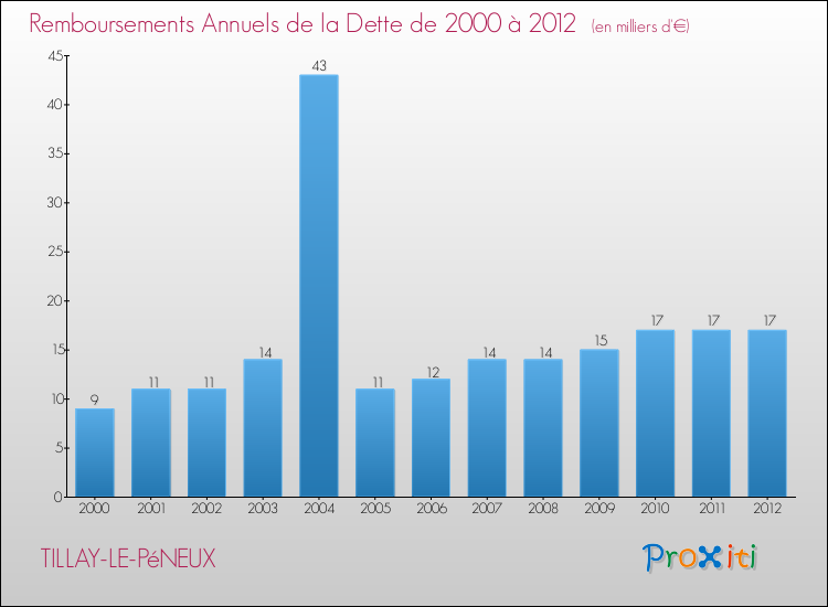Evolution de l'annuité de la dette pour la commune de TILLAY-LE-PéNEUX de 2000 à 2012 Annuités de la dette pour TILLAY-LE-PéNEUX de 2000 à 2012
