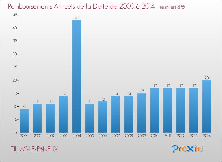 Evolution de l'annuité de la dette pour la commune de TILLAY-LE-PéNEUX de 2000 à 2014 Annuités de la dette pour TILLAY-LE-PéNEUX de 2000 à 2014
