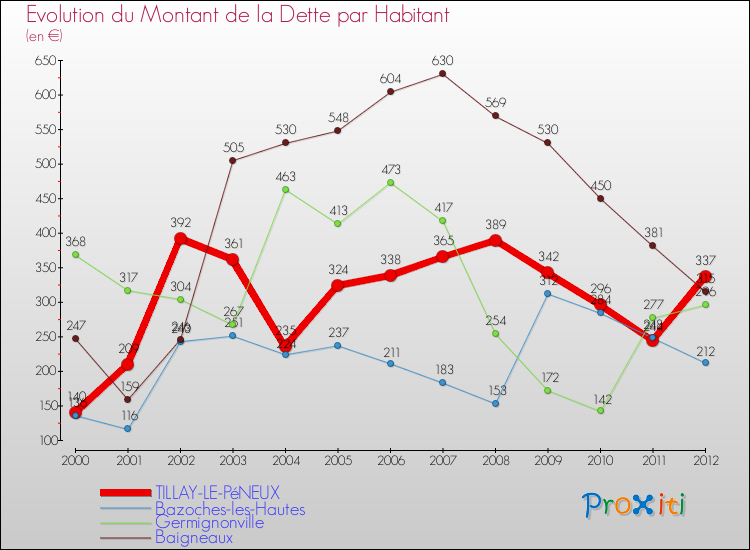 Evolution de la dette par habitant pour la commune de TILLAY-LE-PéNEUX et les communes proches de 2000 à 2012 Comparaison de la dette par habitant pour TILLAY-LE-PéNEUX et les communes voisines de 2000 à 2012