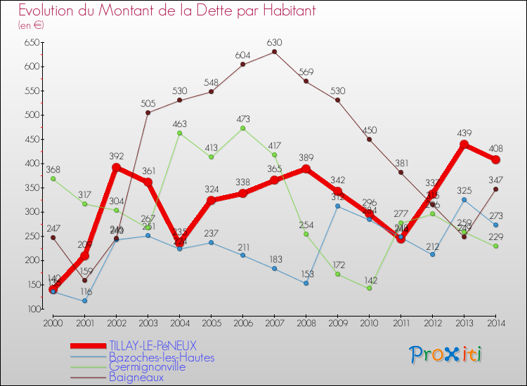 Evolution de la dette par habitant pour la commune de TILLAY-LE-PéNEUX et les communes proches de 2000 à 2014 Comparaison de la dette par habitant pour TILLAY-LE-PéNEUX et les communes voisines de 2000 à 2014