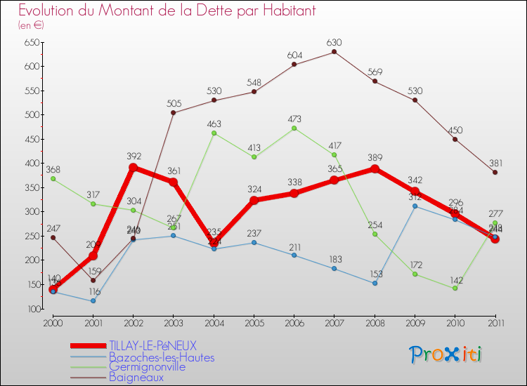 Evolution de la dette par habitant pour la commune de TILLAY-LE-PéNEUX et les communes proches Comparaison de la dette par habitant pour TILLAY-LE-PéNEUX et les communes voisines