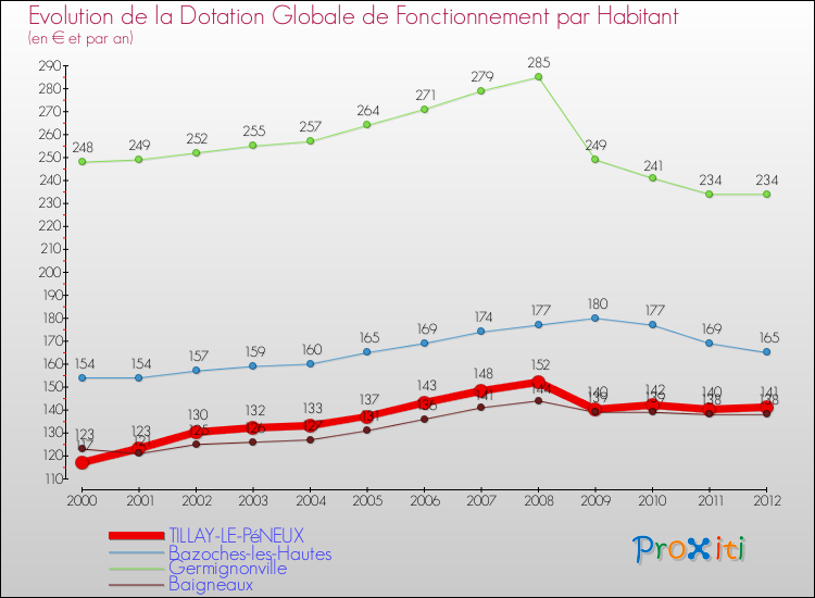 Evolution et montant de la dotation globale de fonctionnement par Habitant pour TILLAY-LE-PéNEUX et les communes proches Comparaison des dotations globales de fonctionnement par habitant pour TILLAY-LE-PéNEUX et les communes voisines