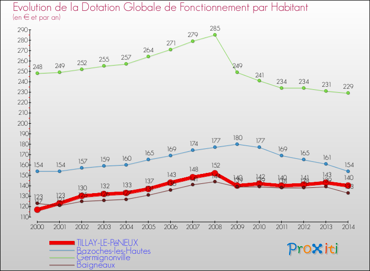 Evolution et montant de la dotation globale de fonctionnement par Habitant pour TILLAY-LE-PéNEUX et les communes proches de 2000 à 2014. Comparaison des dotations globales de fonctionnement par habitant pour TILLAY-LE-PéNEUX et les communes voisines de 2000 à 2014.