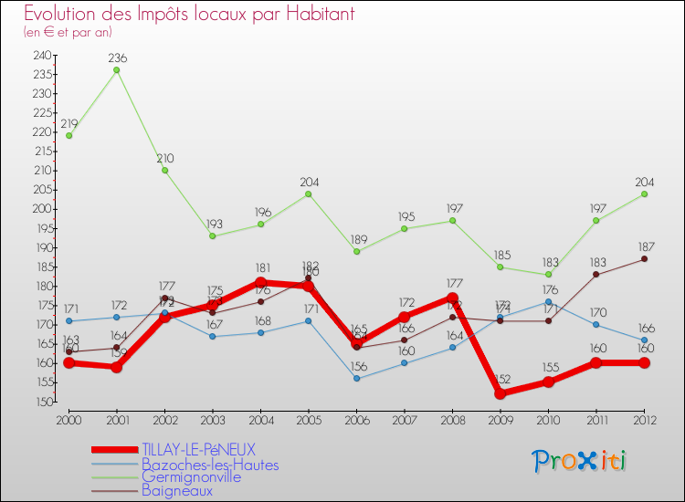 Evolution et montant des impôts locaux par Habitant pour TILLAY-LE-PéNEUX et les communes proches Comparaison des impôts locaux par habitant pour TILLAY-LE-PéNEUX et les communes voisines