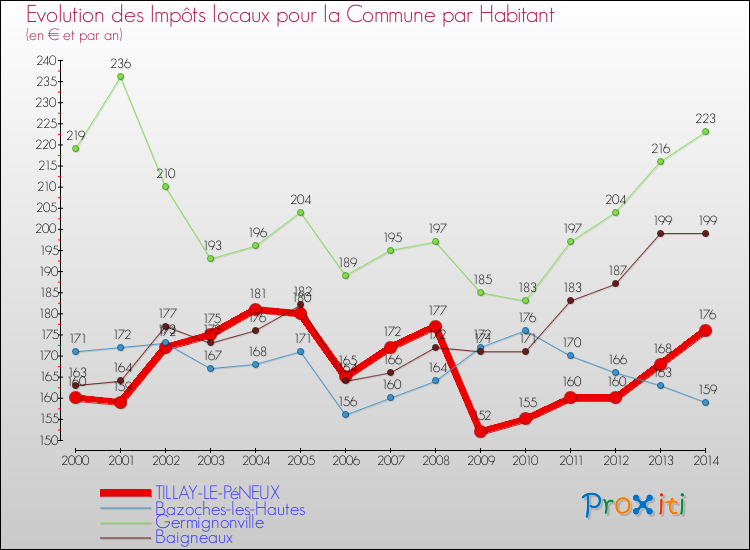 Evolution et montant des impôts locaux par Habitant pour TILLAY-LE-PéNEUX et les communes proches de 2000 à 2014 Comparaison des impôts locaux par habitant pour TILLAY-LE-PéNEUX et les communes voisines de 2000 à 2014