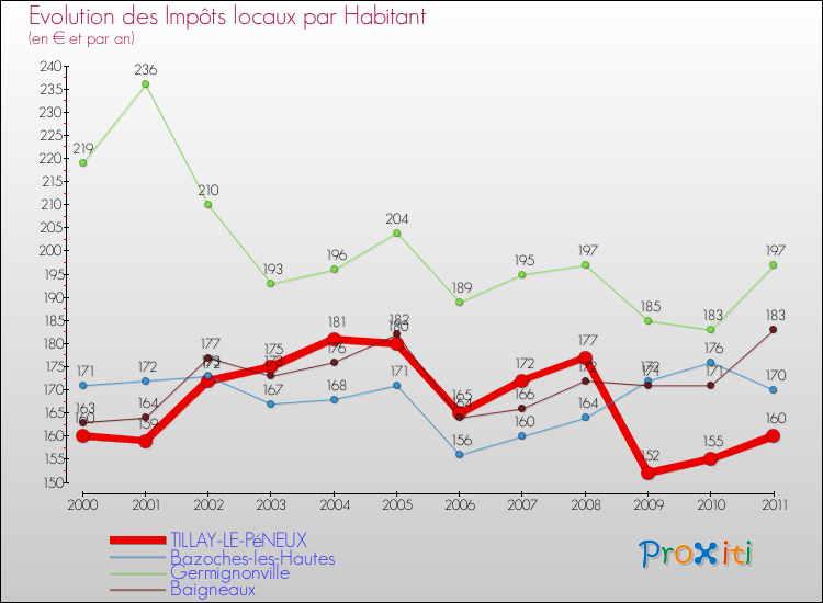 Evolution et montant des impôts locaux par Habitant pour TILLAY-LE-PéNEUX et les communes proches Comparaison des impôts locaux par habitant pour TILLAY-LE-PéNEUX et les communes voisines