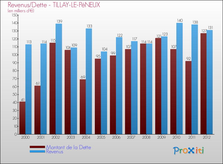 Evolution comparée de la dette et des revenus pour la commune de TILLAY-LE-PéNEUX de 2000 à 2012 Comparaison de la dette et des revenus pour TILLAY-LE-PéNEUX de 2000 à 2012