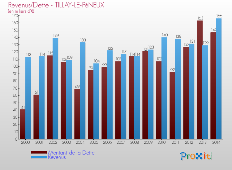 Evolution comparée de la dette et des revenus pour la commune de TILLAY-LE-PéNEUX de 2000 à 2014 Comparaison de la dette et des revenus pour TILLAY-LE-PéNEUX de 2000 à 2014