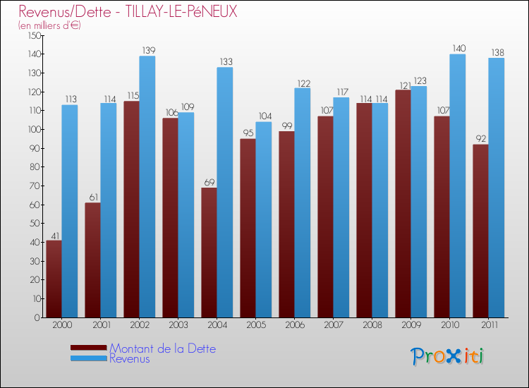 Evolution comparée de la dette et des revenus pour la commune de TILLAY-LE-PéNEUX de 2000 à 2011 Comparaison de la dette et des revenus pour TILLAY-LE-PéNEUX de 2000 à 2011