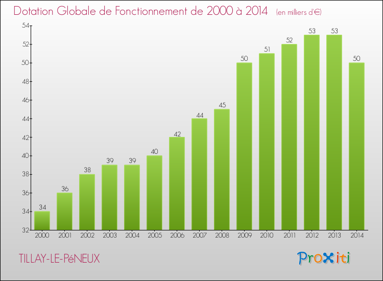 Evolution du montant de la Dotation Globale de Fonctionnement pour la commune de TILLAY-LE-PéNEUX de 2000 à 2014 Evolution du montant de la Dotation Globale de Fonctionnement pour TILLAY-LE-PéNEUX de 2000 à 2014