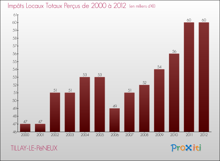 Evolution des Impôts Locaux pour la commune de TILLAY-LE-PéNEUX de 2000 à 2012 Evolution des Impôts Locaux pour TILLAY-LE-PéNEUX de 2000 à 2012