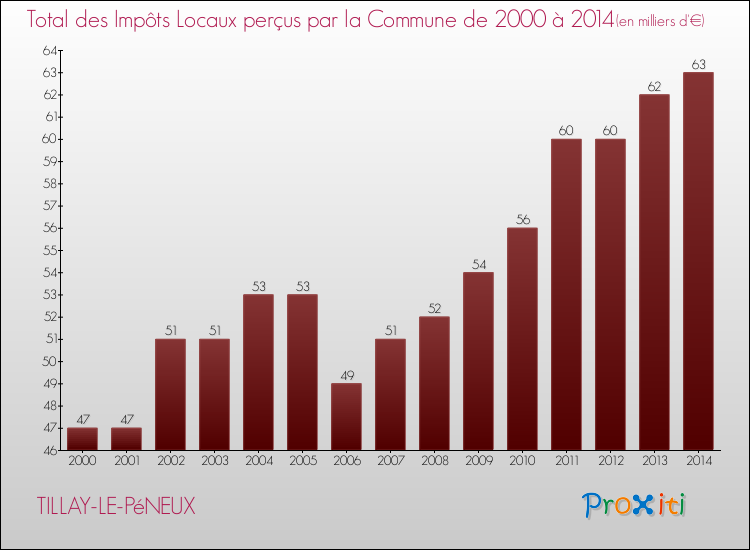Evolution des Impôts Locaux pour la commune de TILLAY-LE-PéNEUX de 2000 à 2014 Evolution des Impôts Locaux pour TILLAY-LE-PéNEUX de 2000 à 2014