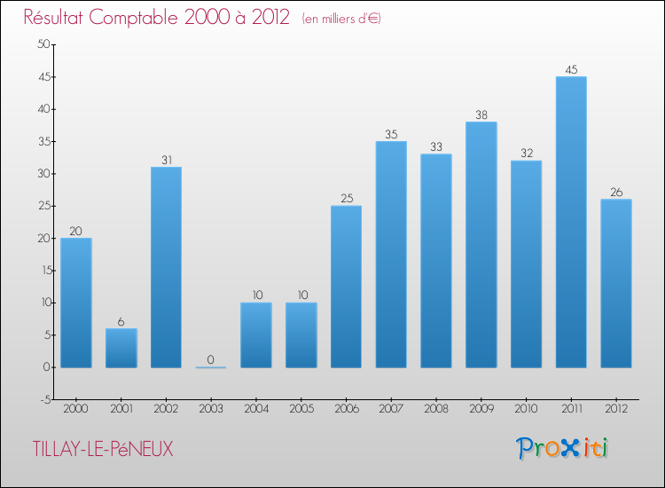 Evolution du résultat comptable pour la commune de TILLAY-LE-PéNEUX de 2000 à 2012 Evolution du résultat comptable pour TILLAY-LE-PéNEUX de 2000 à 2012