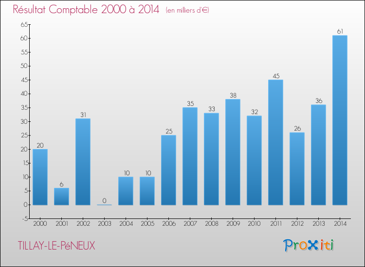 Evolution du résultat comptable pour la commune de TILLAY-LE-PéNEUX de 2000 à 2014 Evolution du résultat comptable pour TILLAY-LE-PéNEUX de 2000 à 2014