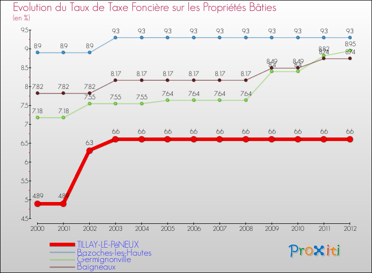 Evolution du taux de la taxe foncière sur le bati pour TILLAY-LE-PéNEUX et les communes proches de 2000 à 2012 Comparaison des taux de taxe foncière sur le bati pour TILLAY-LE-PéNEUX et les communes voisines de 2000 à 2012