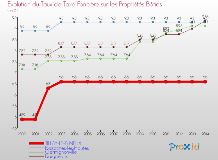 Evolution du taux de la taxe foncière sur le bati pour TILLAY-LE-PéNEUX et les communes proches de 2000 à 2014 Comparaison des taux de taxe foncière sur le bati pour TILLAY-LE-PéNEUX et les communes voisines de 2000 à 2014