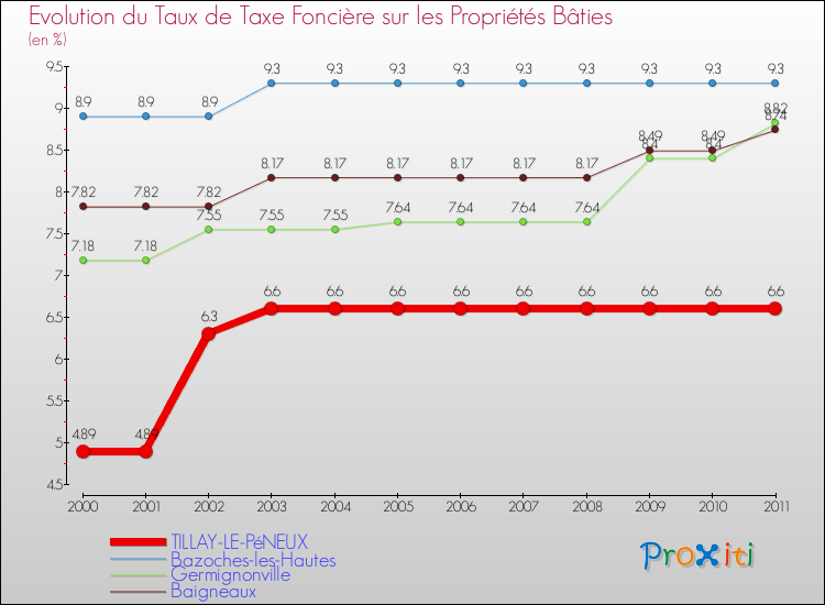Evolution du taux de la taxe foncière sur le bati pour TILLAY-LE-PéNEUX et les communes proches Comparaison des taux de taxe foncière sur le bati pour TILLAY-LE-PéNEUX et les communes voisines