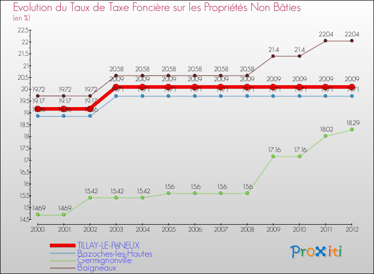 Evolution du taux de la taxe foncière sur les immeubles et terrains non batis pour TILLAY-LE-PéNEUX et les communes proches de 2000 à 2012 Comparaison des taux de la taxe foncière sur les immeubles et terrains non batis pour TILLAY-LE-PéNEUX et les communes voisines de 2000 à 2012