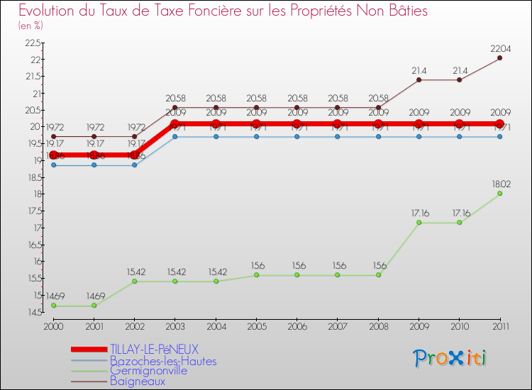 Evolution du taux de la taxe foncière sur les immeubles et terrains non batis pour TILLAY-LE-PéNEUX et les communes proches Comparaison des taux de la taxe foncière sur les immeubles et terrains non batis pour TILLAY-LE-PéNEUX et les communes voisines